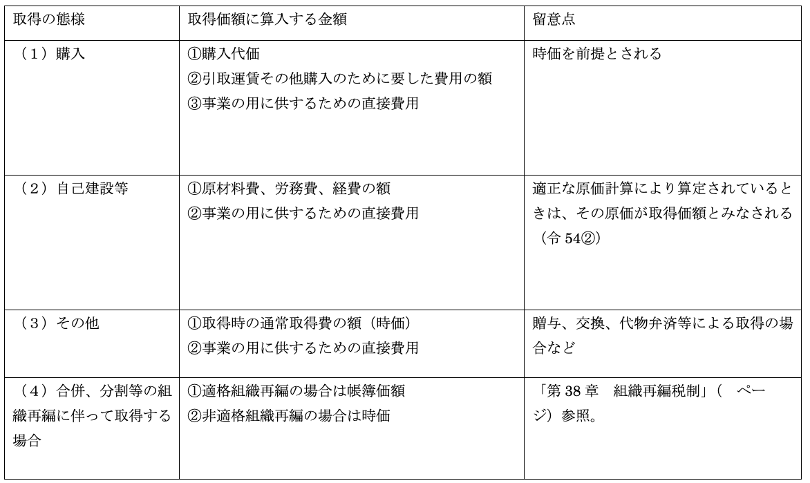 Ⅲ．取得価額 | 実務家のための法人税塾